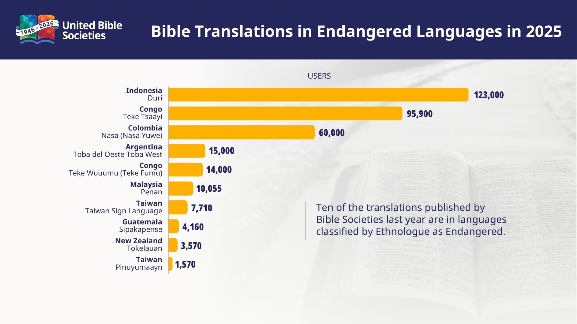Bible translations in endangered languages